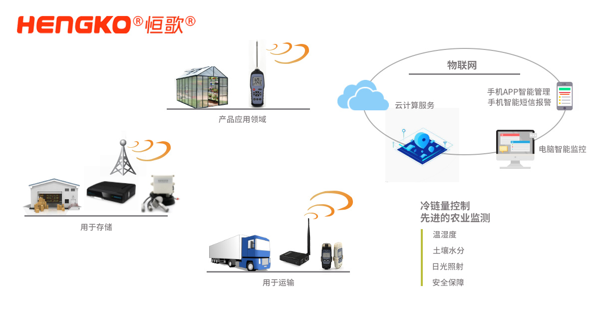 物聯(lián)網(wǎng)流程圖